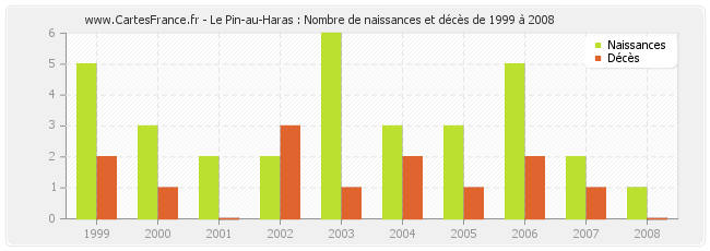 Le Pin-au-Haras : Nombre de naissances et décès de 1999 à 2008